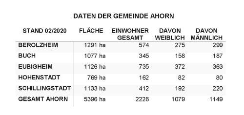 Daten der Ortsteile von Ahorn: Fläche, Einwohnerzahl nach Geschlecht